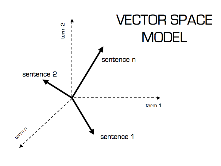 Deep learning hot sale document similarity