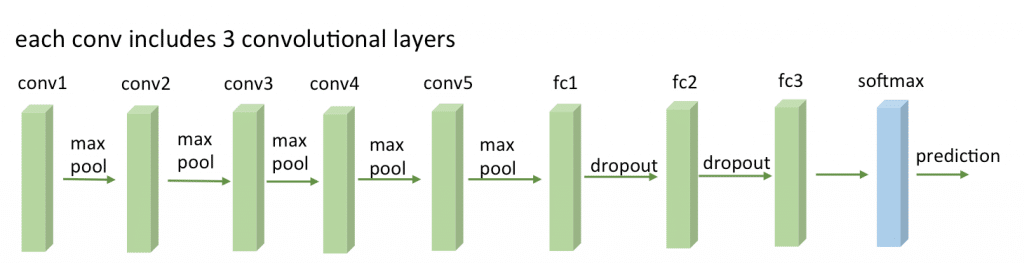 VGG16 Network Architecture (by Zhicheng Yan et al.)