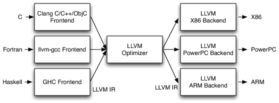 LLVM Compiler Architecture