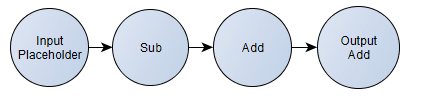 Representation of the computation graph.