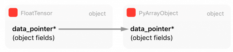 PyTorch – Internal Architecture Tour | Terra Incognita